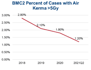 BMC2 decreased percent of cases with excess radiation